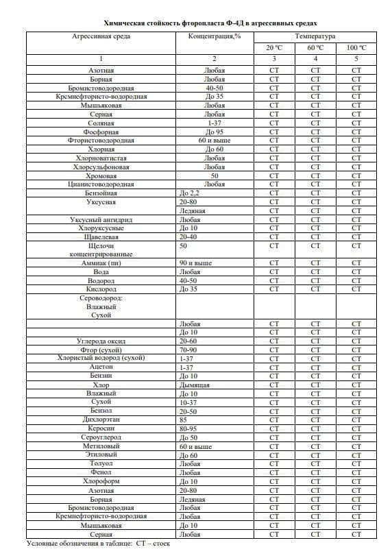 таблица химической устойчивости фторопласта в агрессивных средах - ТД Энергоприбор